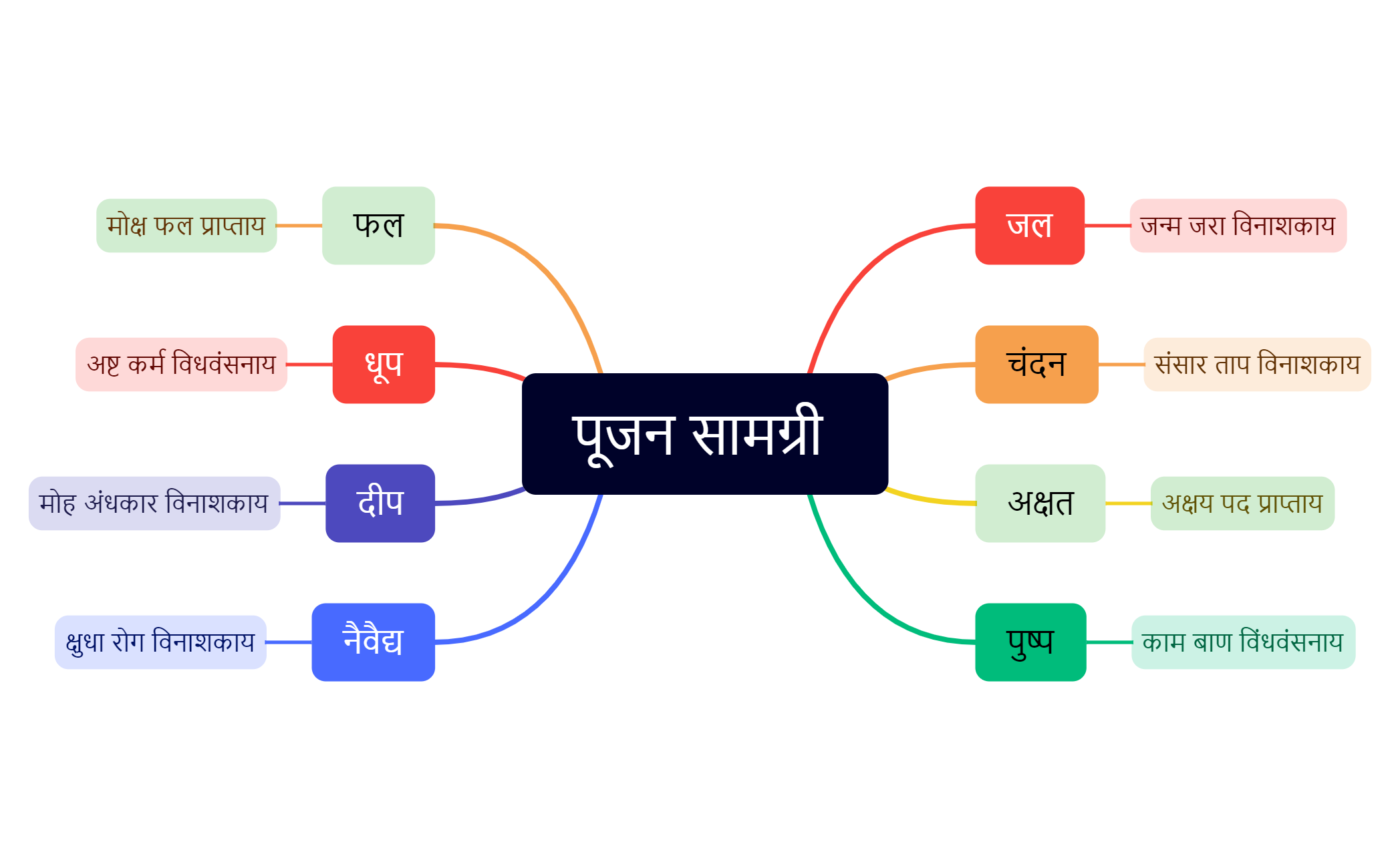 पूजन सामग्री  preview 1