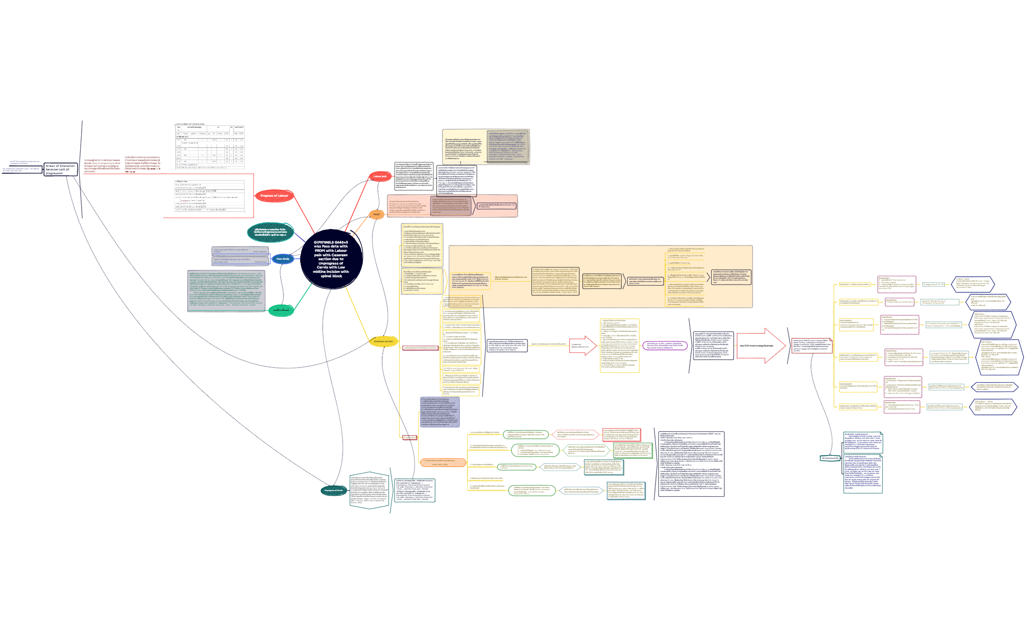 Pathological presentation - XMind Template