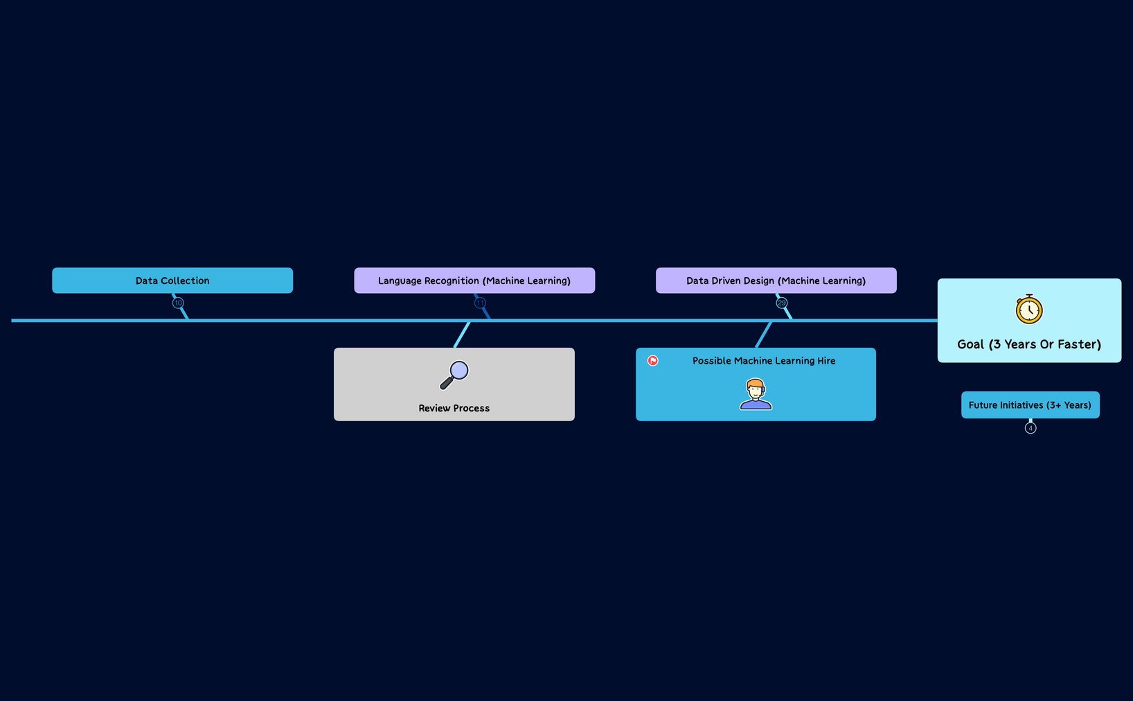 Machine Learning Program - XMind Template
