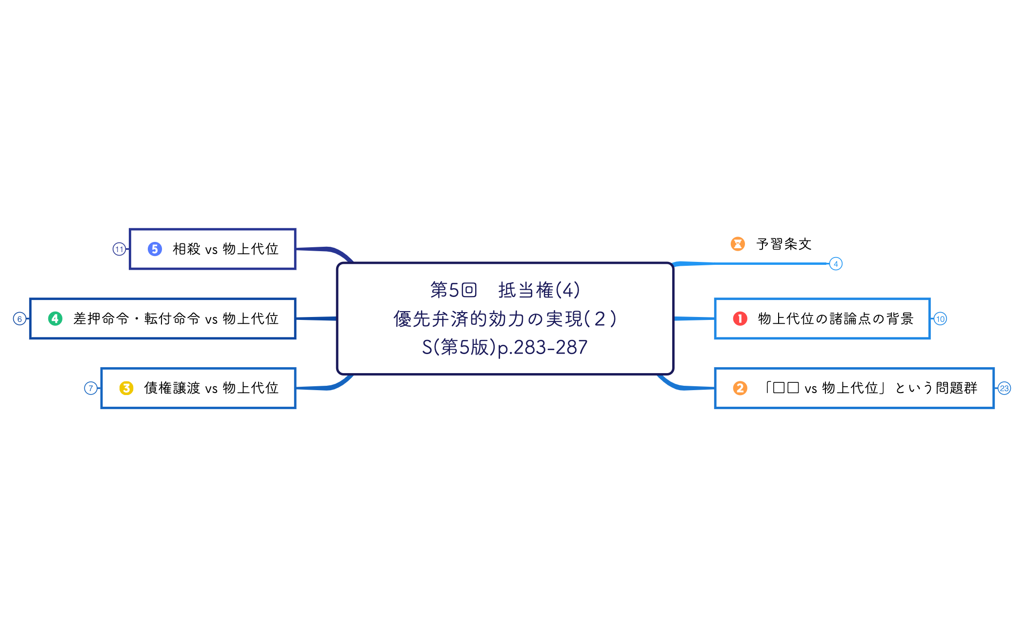 第5回抵当権(4) 優先弁済的効力の実現(２) preview 1
