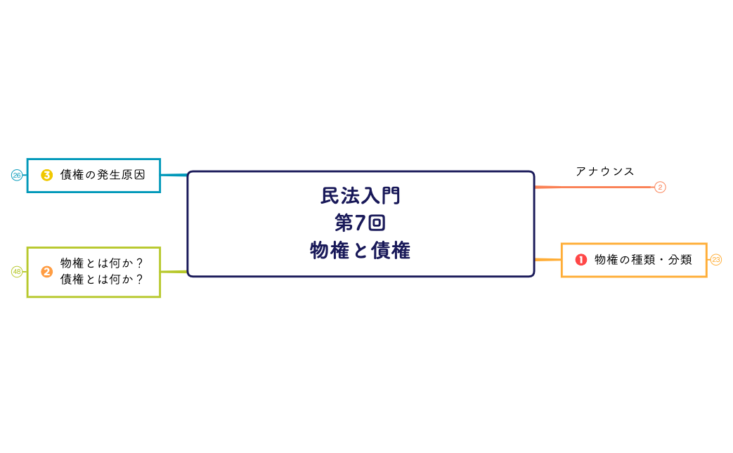 民法入門 第7回 物権と債権.xmind preview 1