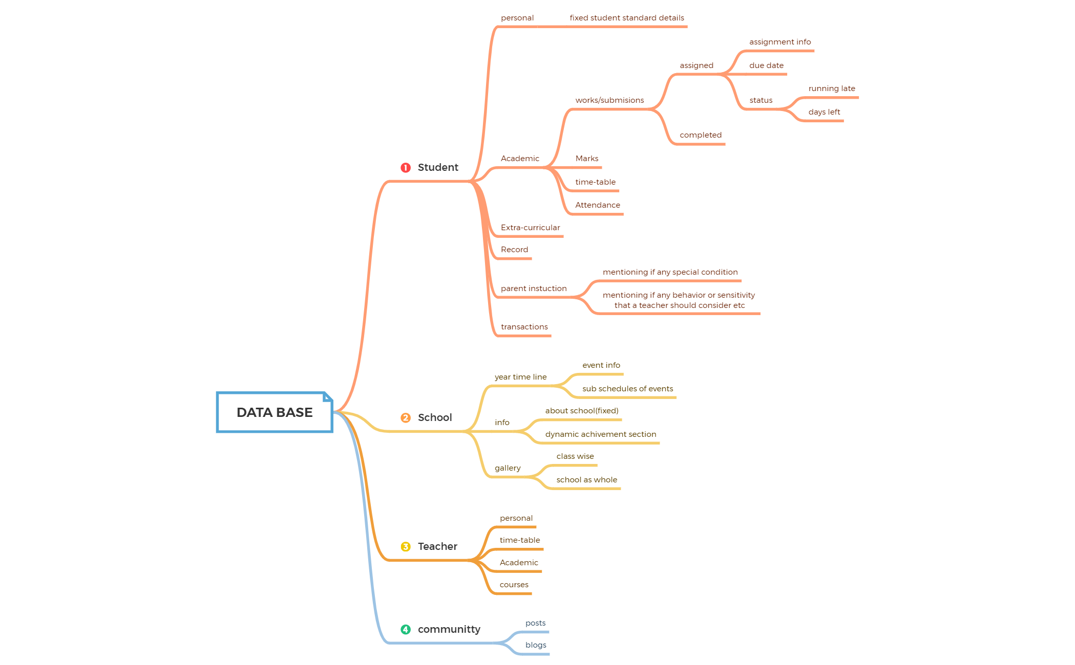DATA BASE school - XMind Template