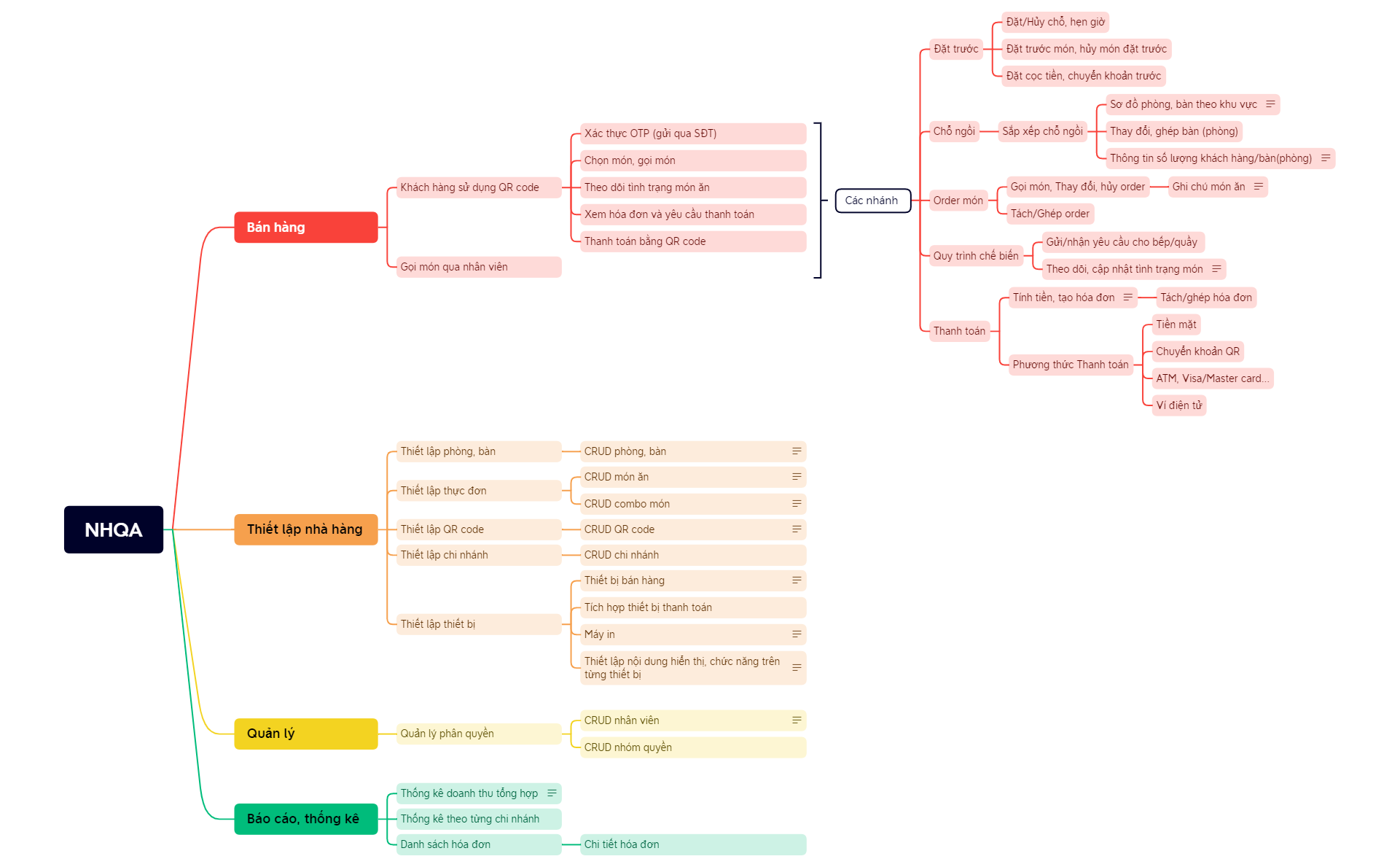 NHQA.xmind - XMind Template