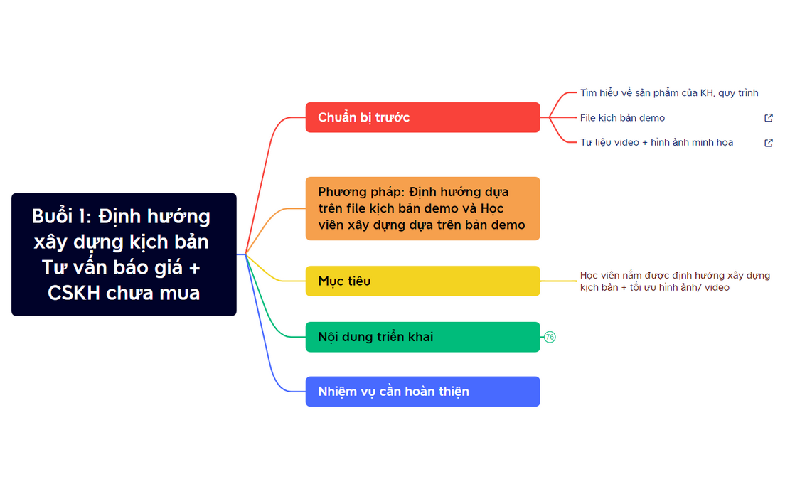 Buổi 1 Định hướng xây dựng kịch bản Tư vấn báo giá, CSKH chưa mua preview 1