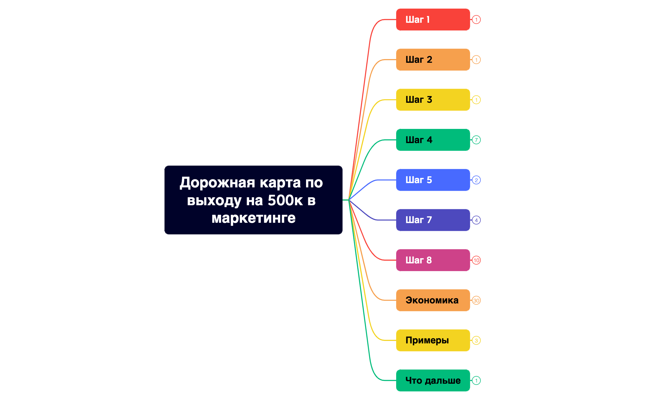 Дорожная карта по выходу на 500к в маркетинге preview 1