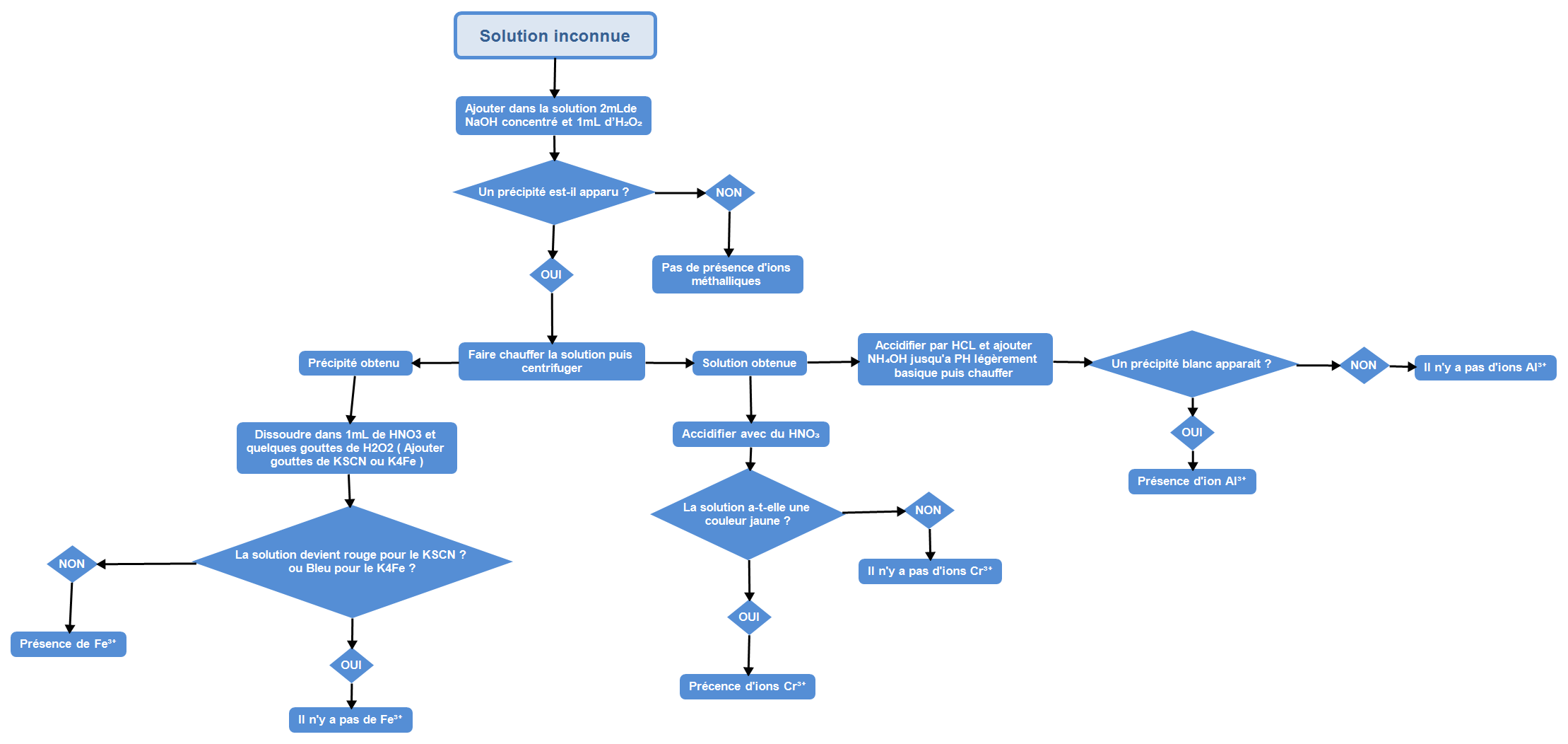 Solution inconnue - XMind Template