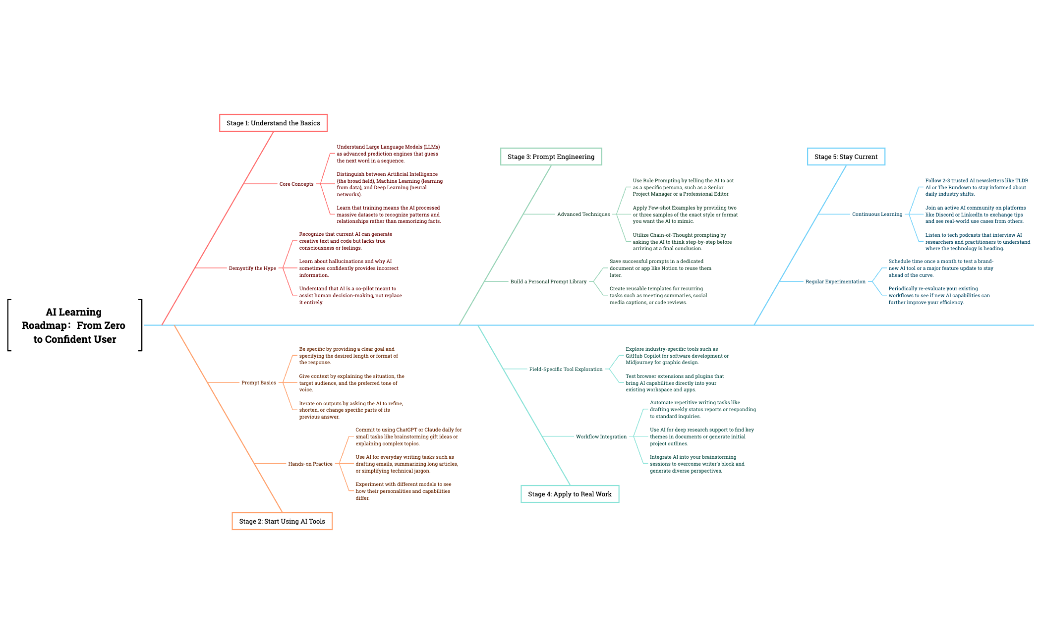 AI Roadmap for Beginners