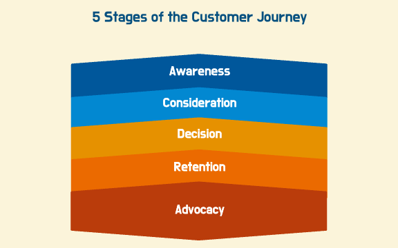 5 Stages of the Customer Journey preview 1