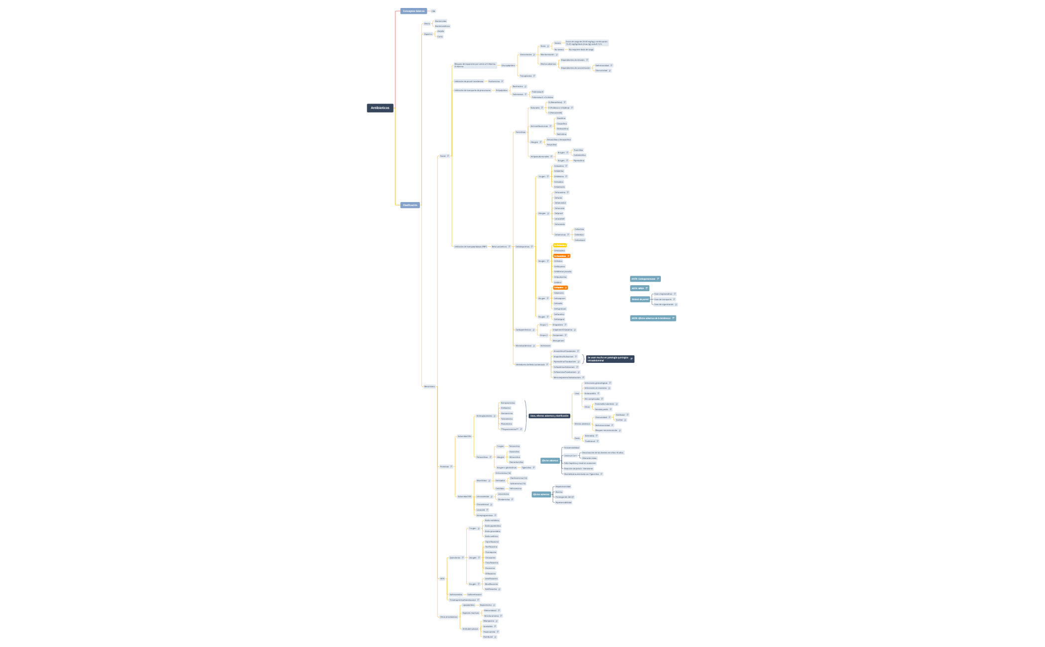 Map 1 - XMind Template