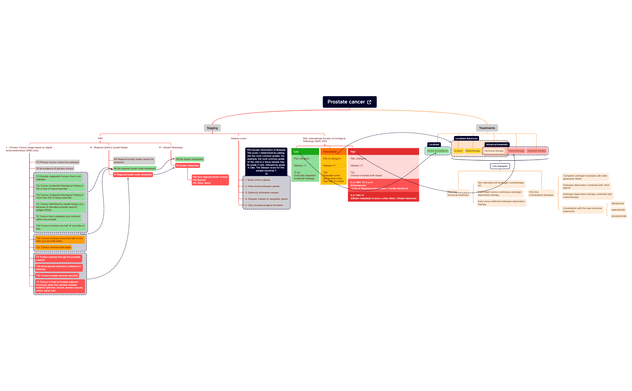 Prostate cancer therapies (updated2022) preview 1