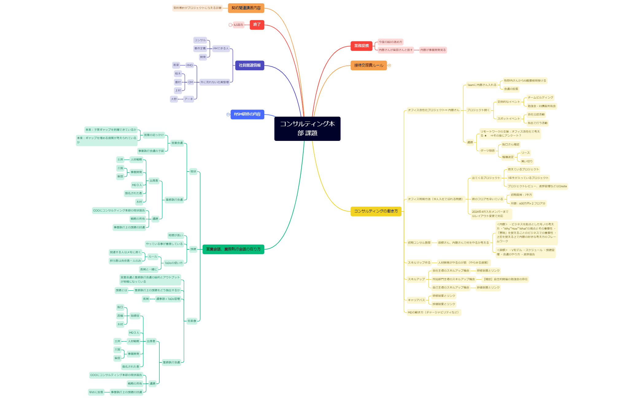 Map - XMind Template