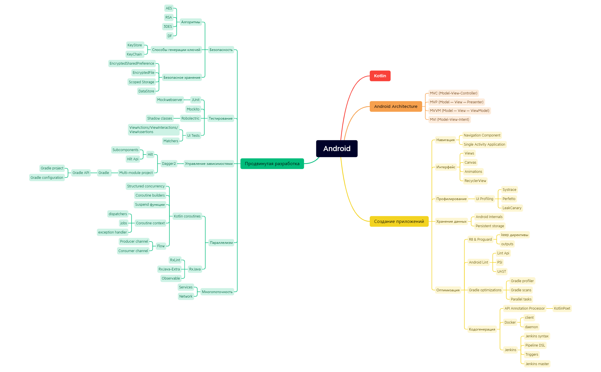 Otus_Android-Pro-map - XMind Template
