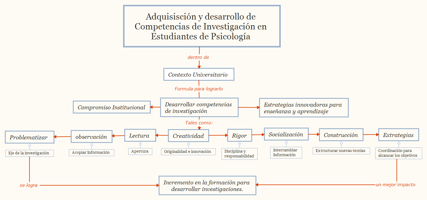 Adquisisción y desarrollo de Competencias de Investigación en Estudiantes de Psicología  preview 1