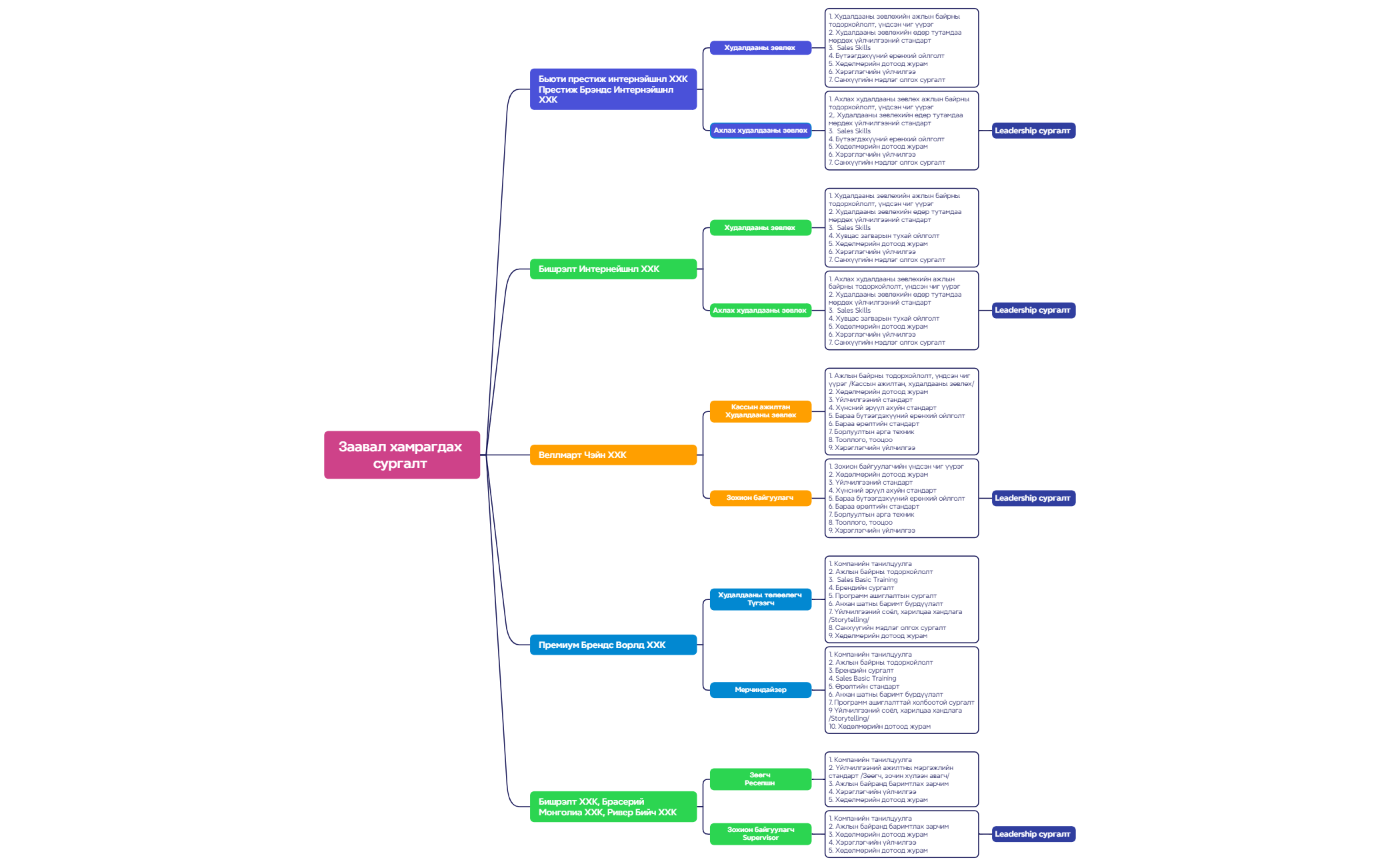 Org Chart - XMind Template