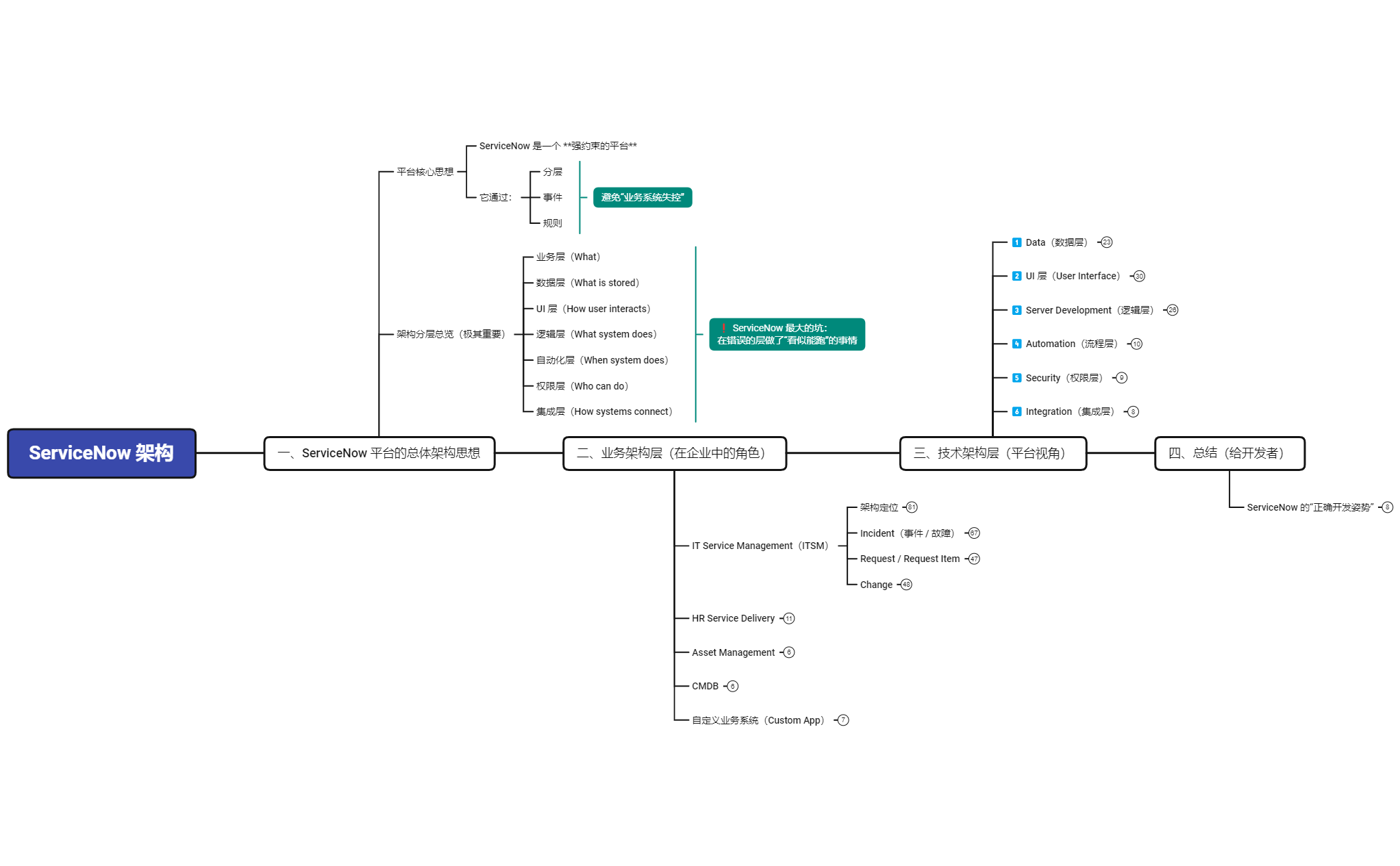 ServiceNow 架构 preview 1