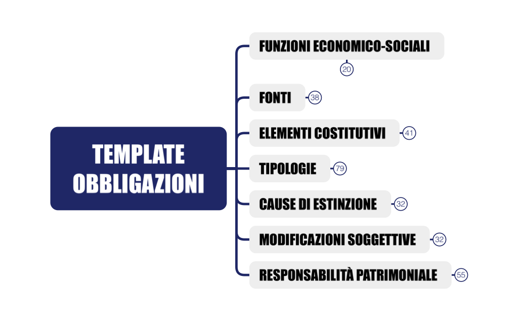 Diritto civile - obbligazioni