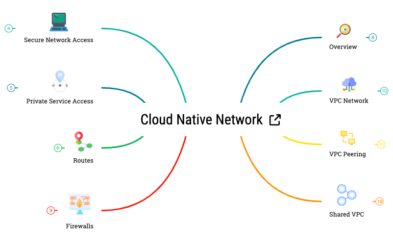 Cloud Native Network preview 1