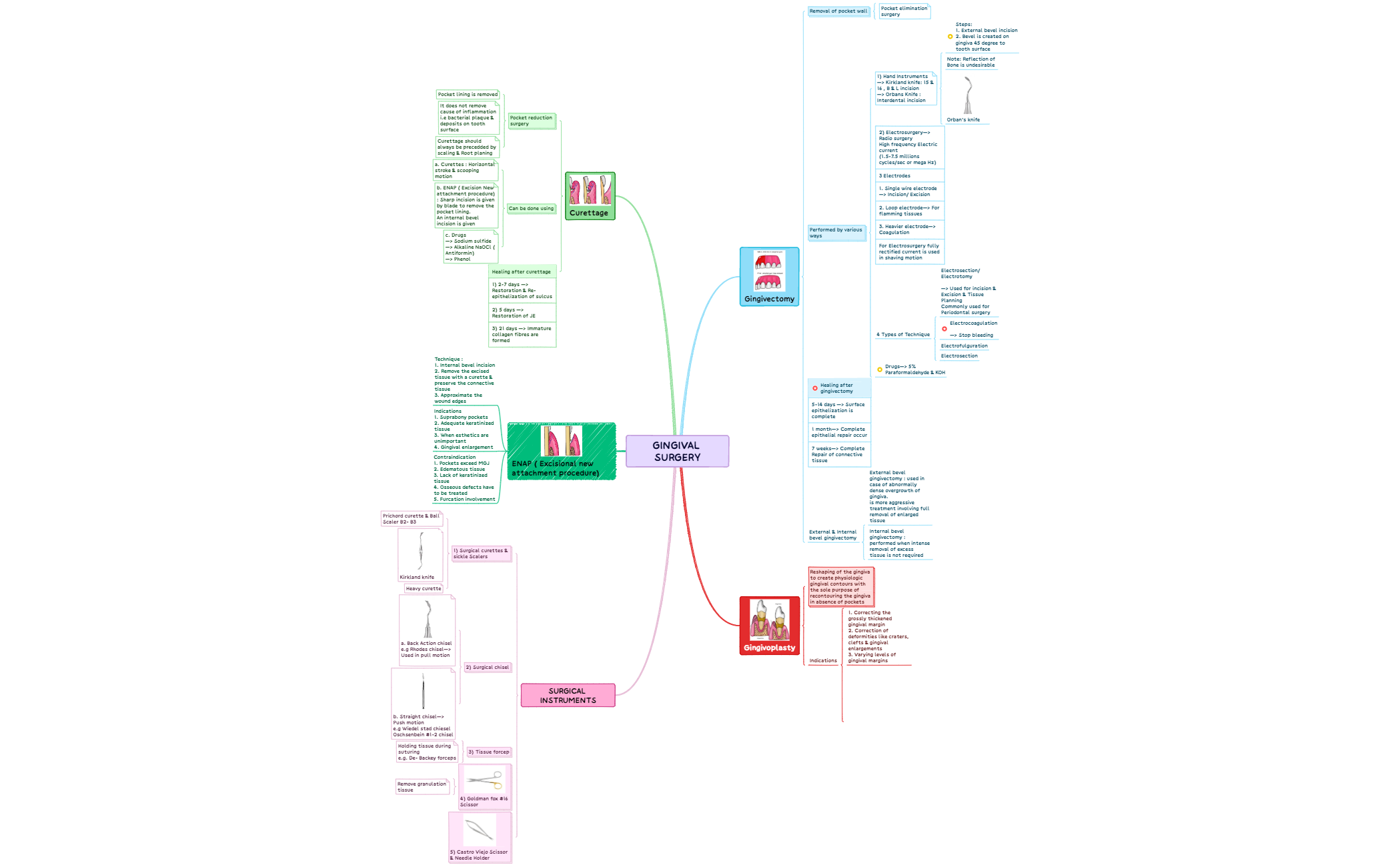 Gingival Surgery preview 1