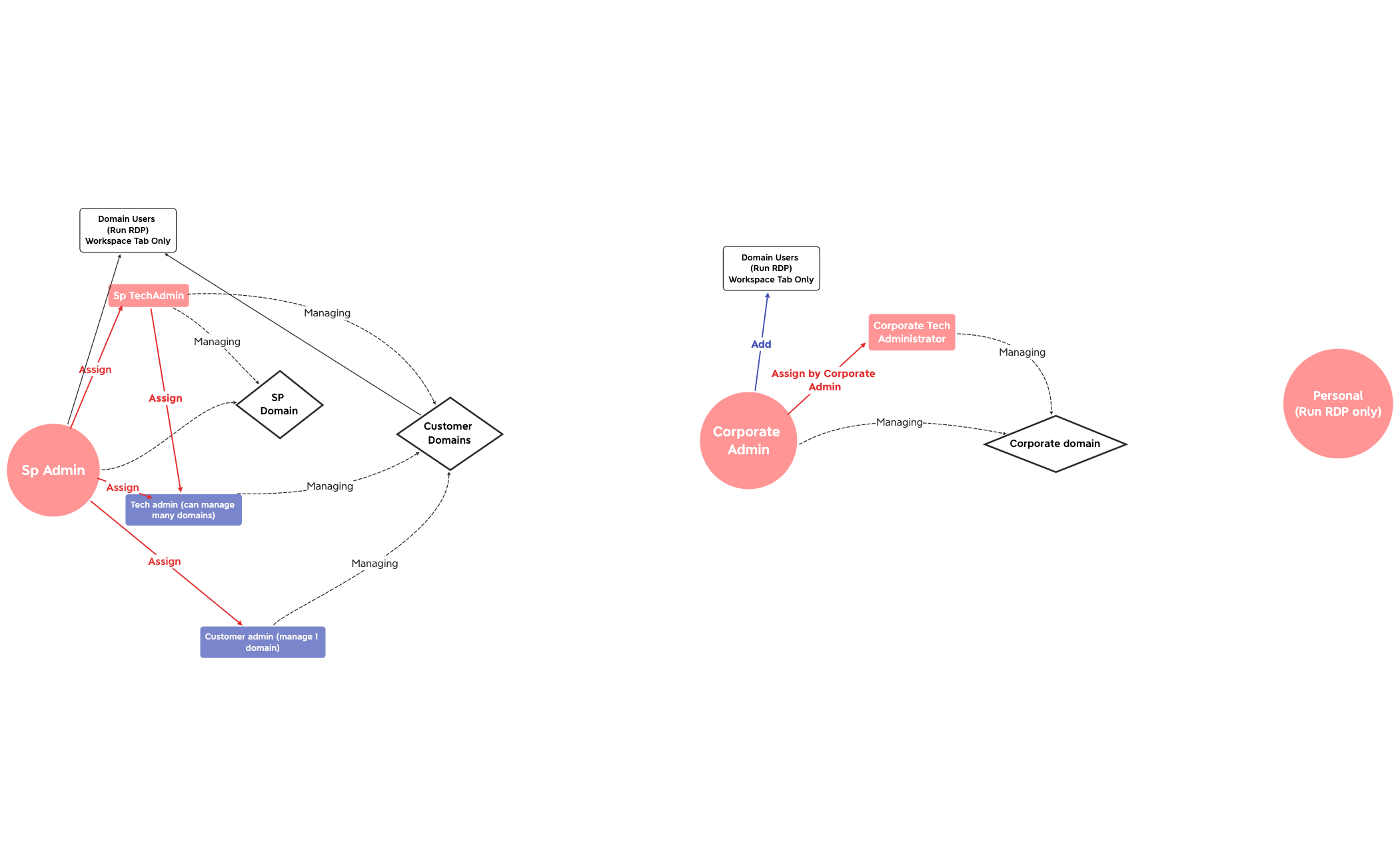 Sp Admin 2.0 preview 1