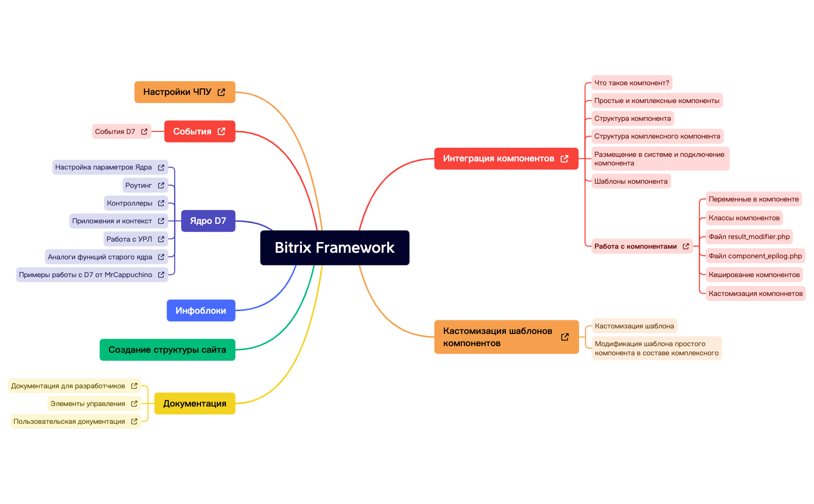 Bitrix Development Wiki Bitrix Framework - XMind Template