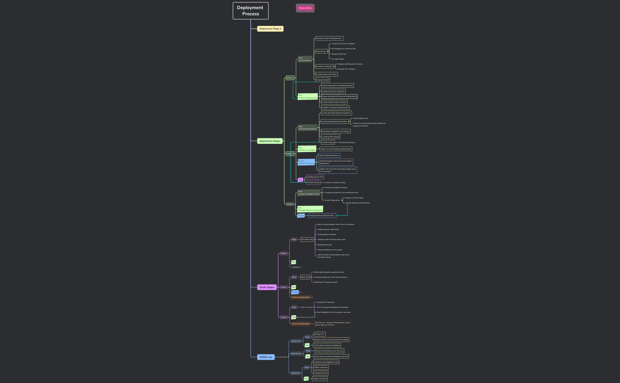 Logic Chart - XMind Template