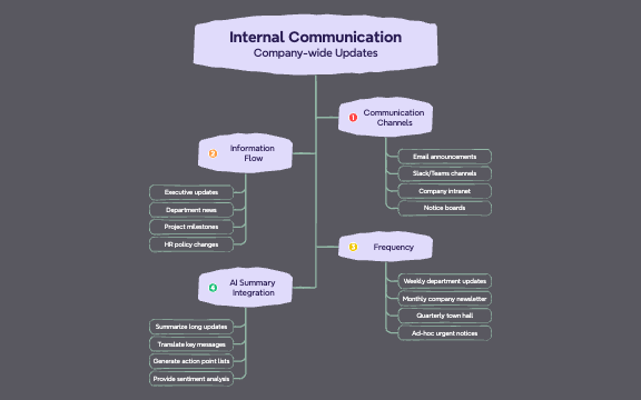 Internal Communication Flow - Company-wide Updates preview 1