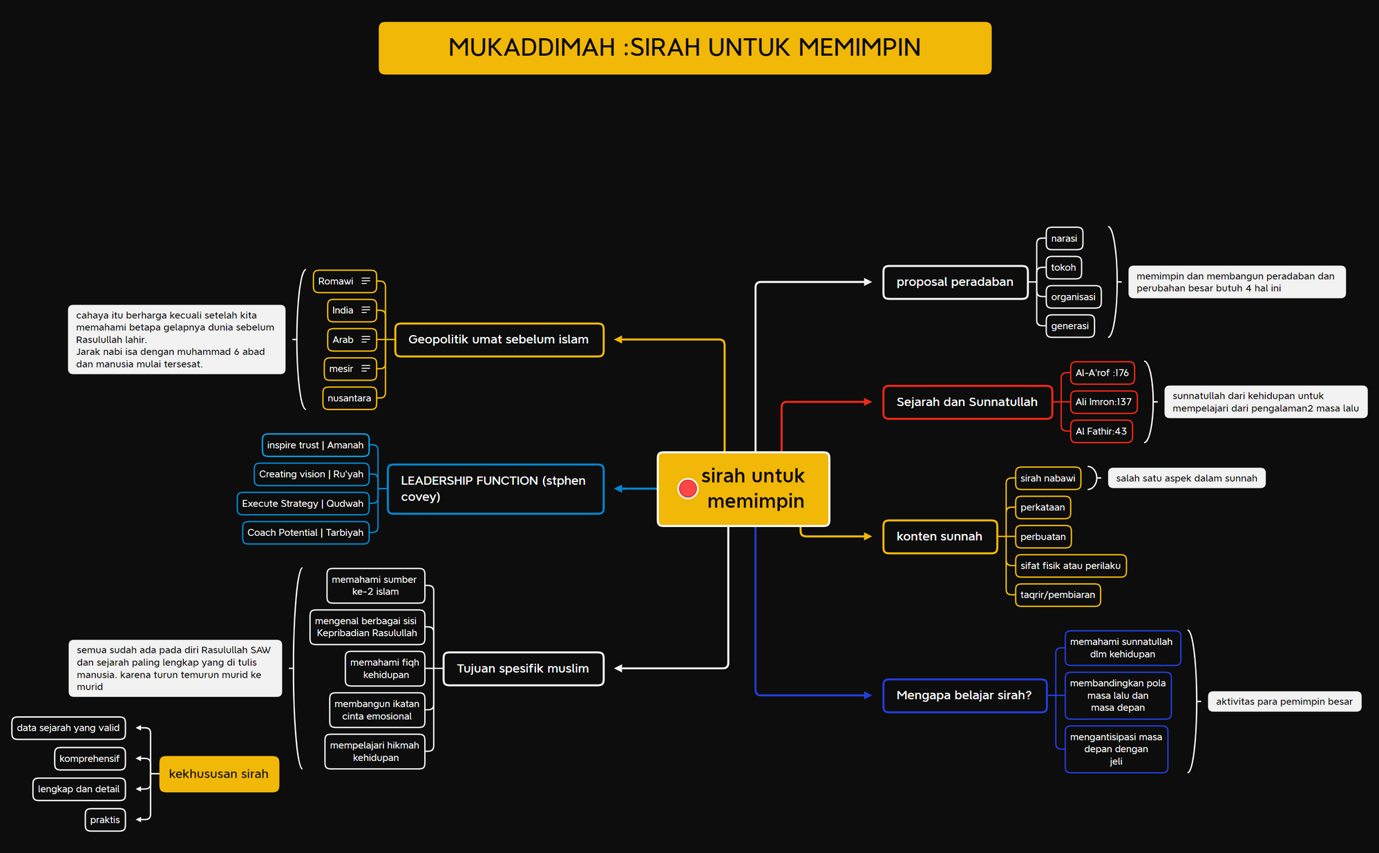 Take Notes - XMind Template