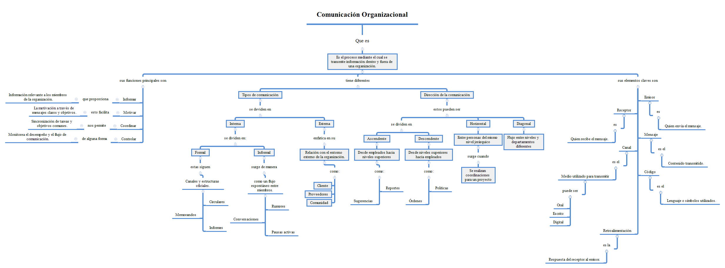Comunicación Organizacional preview 1