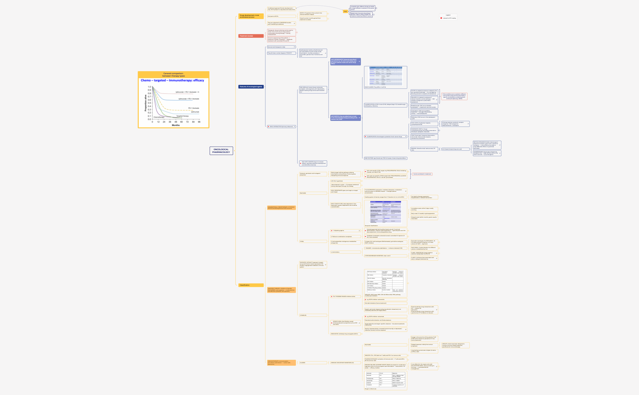 Oncological pharmacology.xmind preview 1