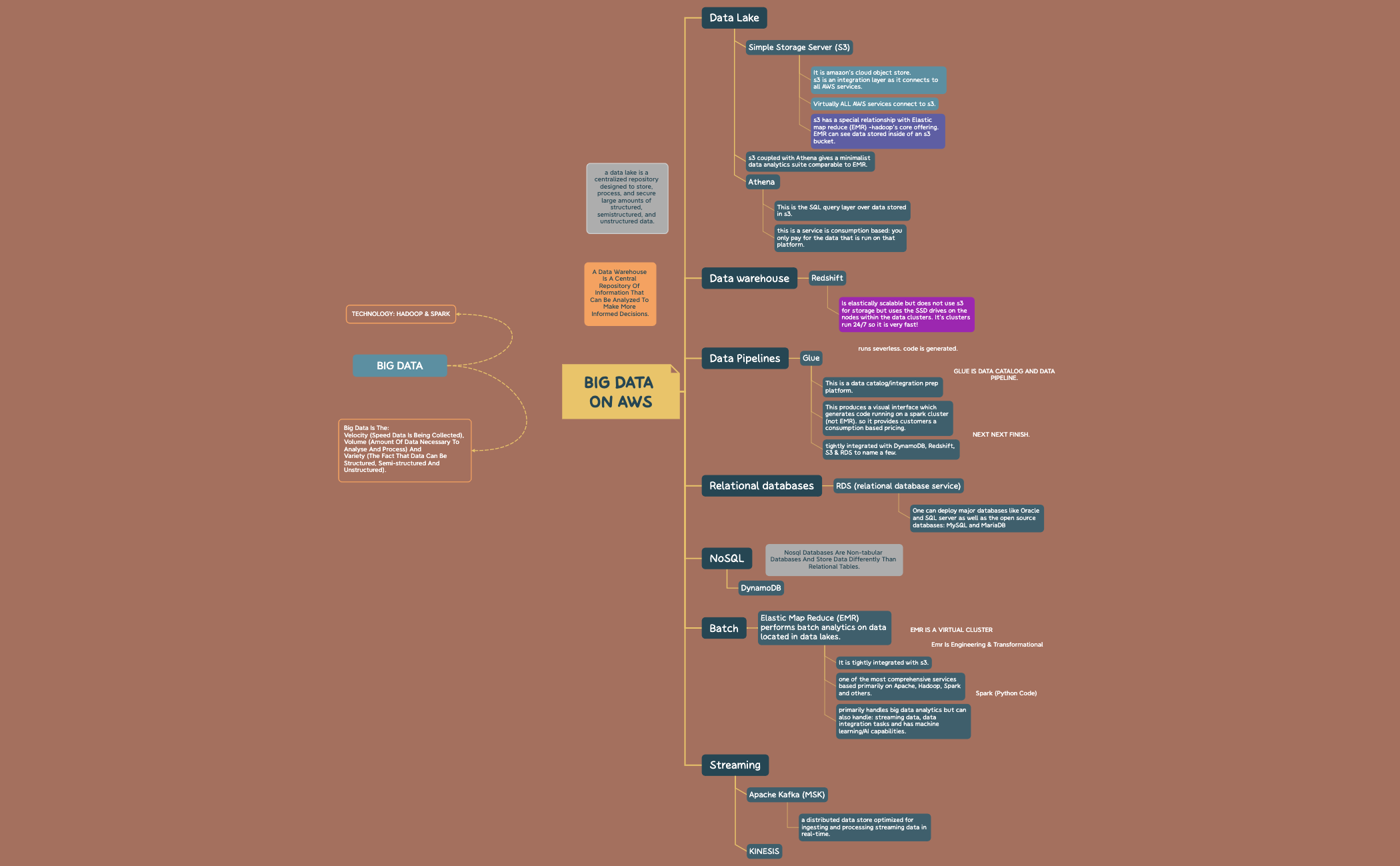 BIG DATA on AWS - XMind Template
