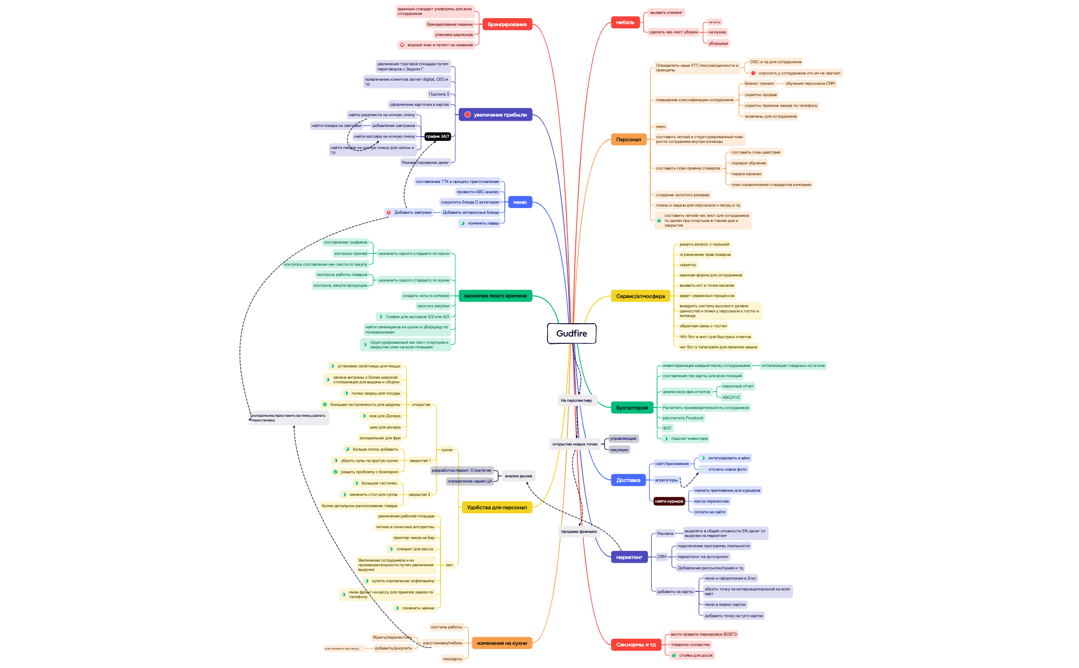 Карта 1 - XMind Template