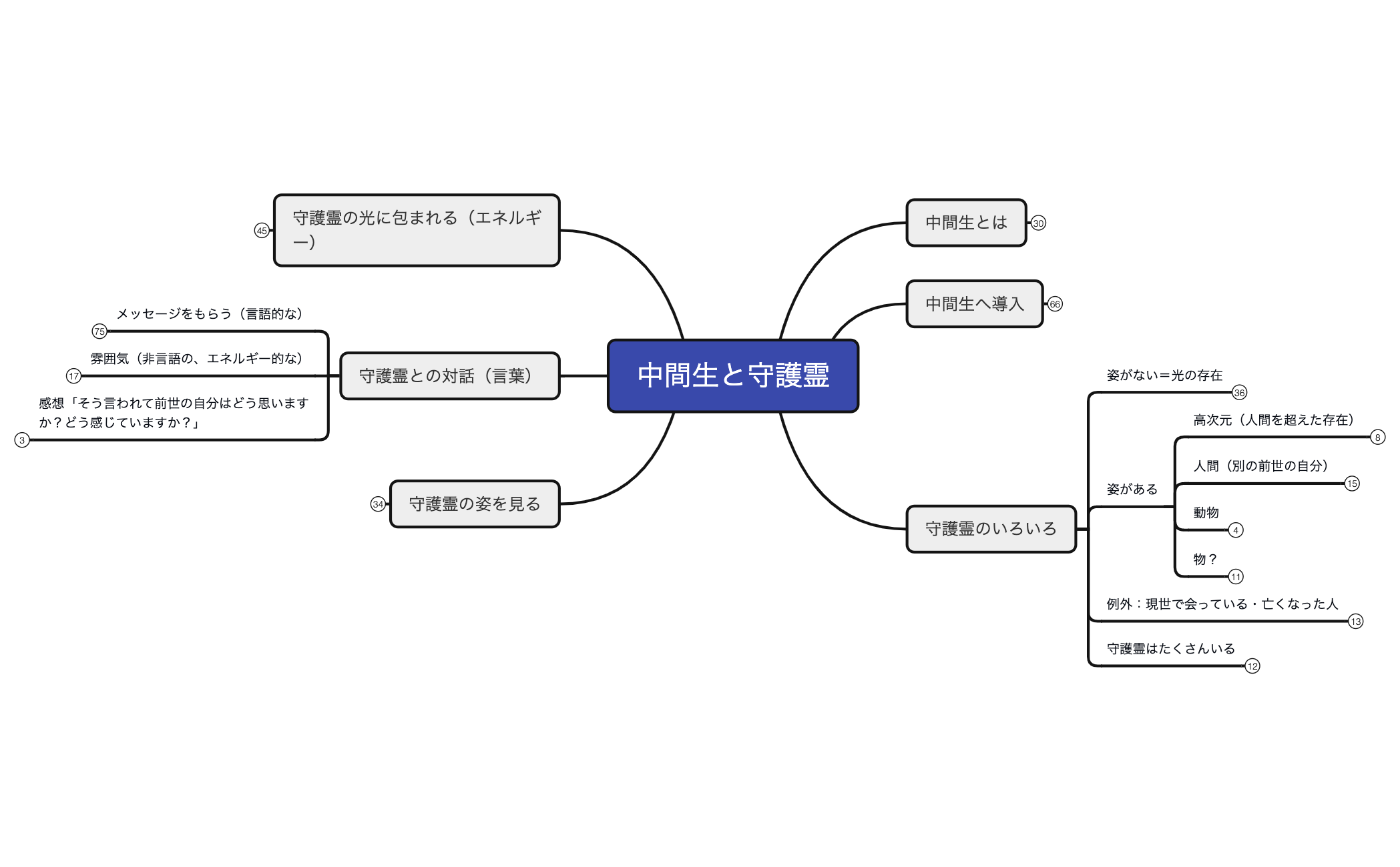 7-1中間生と守護霊 preview 1