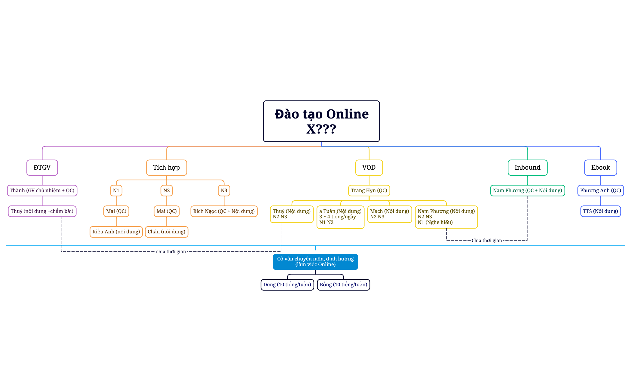 Đào tạo OnlineX preview 1