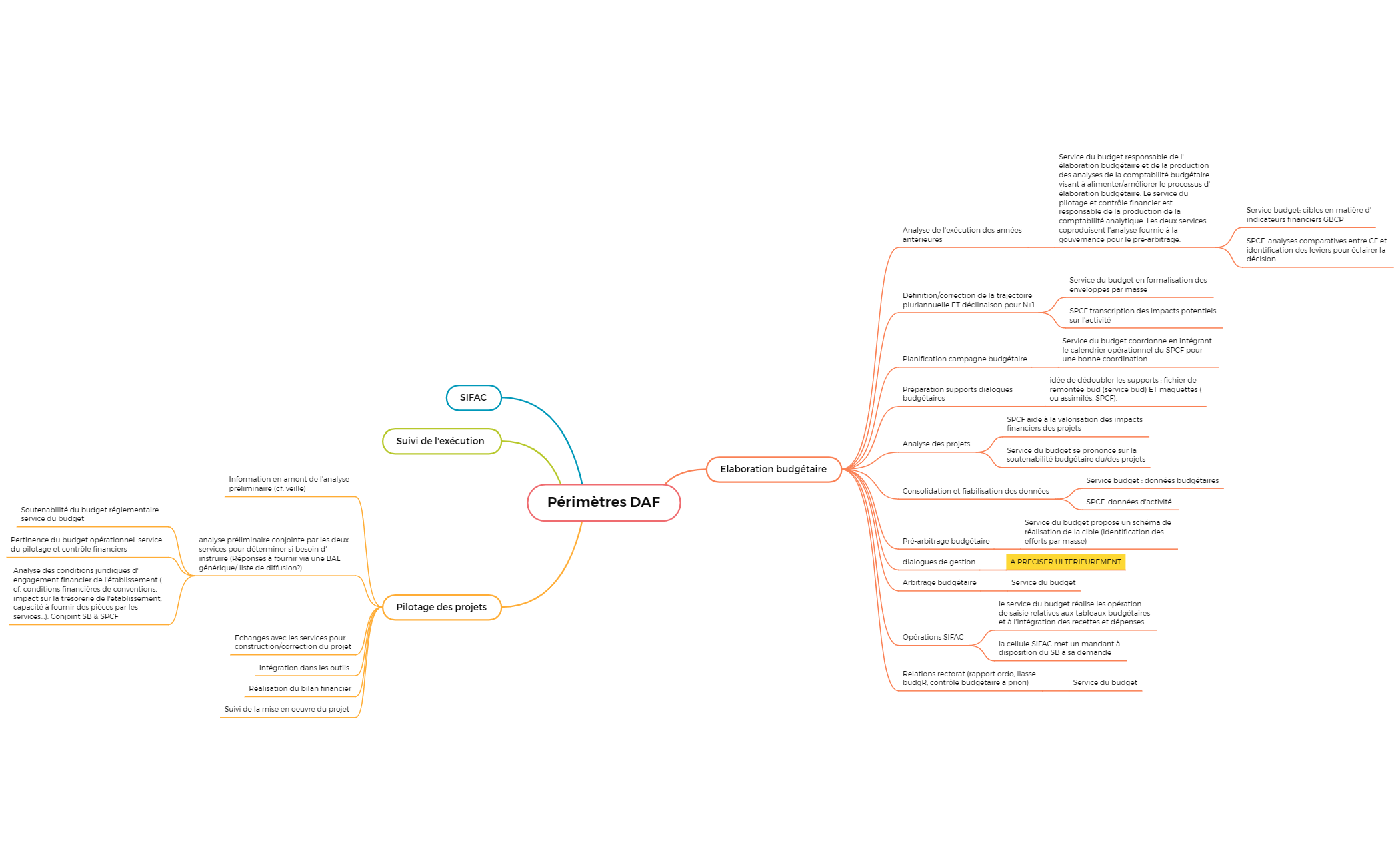 Périmètres DAF v2 - XMind Template