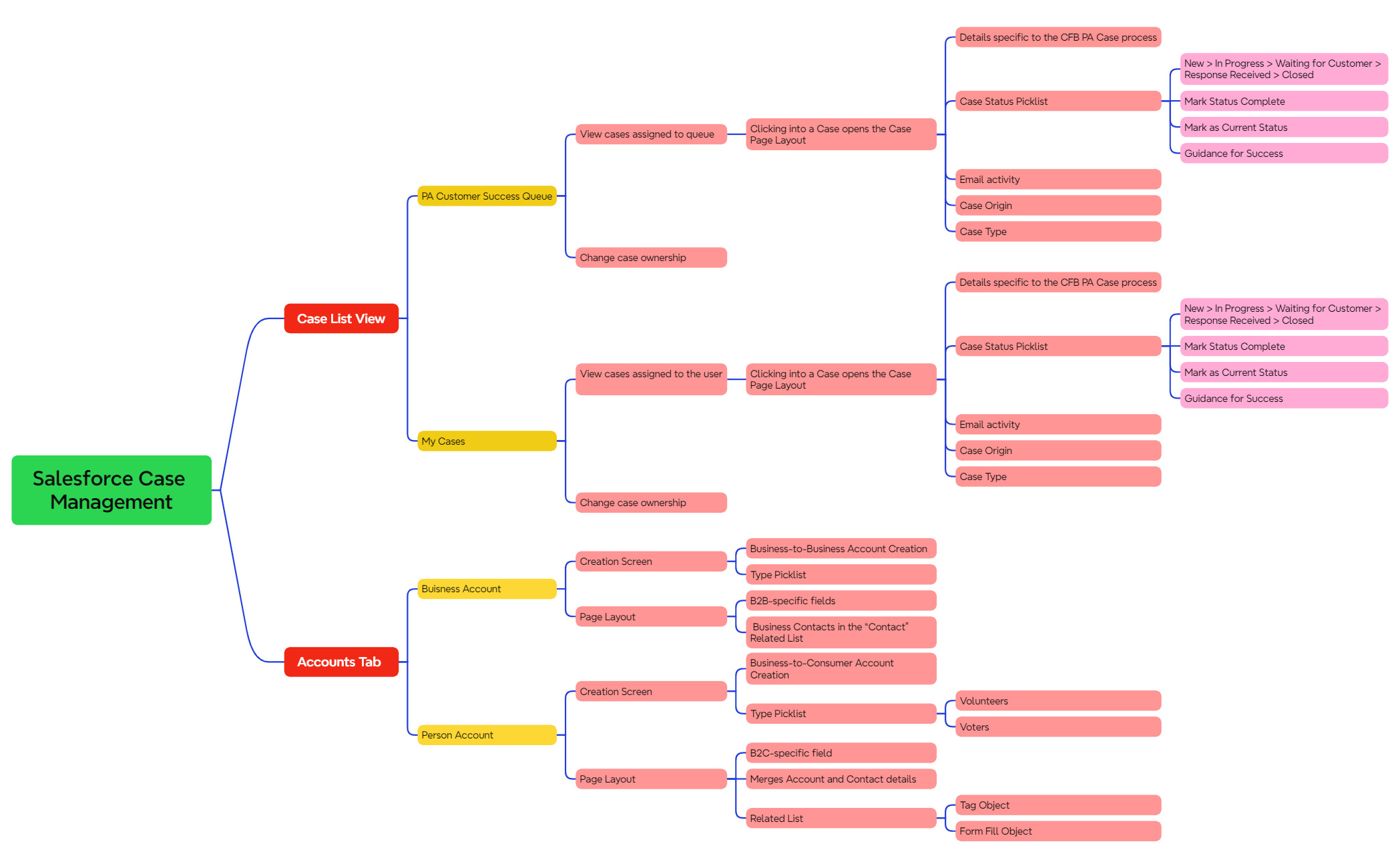 Task Logic Chart Logic Chart - XMind Template