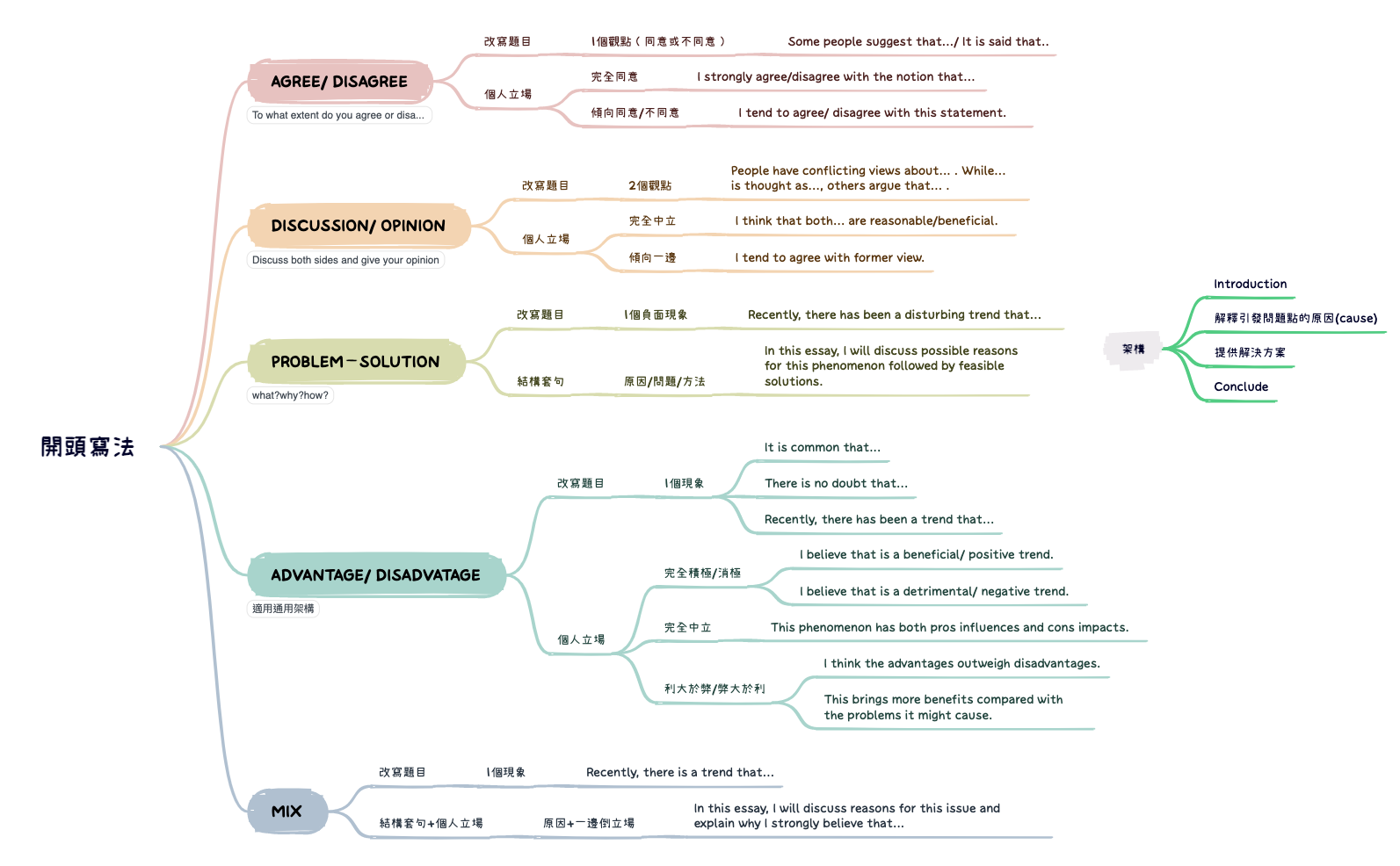 雅思task2.xmind preview 1