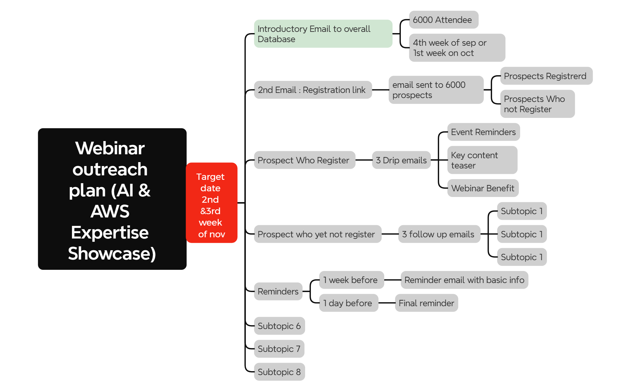 Webinar outreach plan (AI & AWS Expertise Showcase) - XMind Template