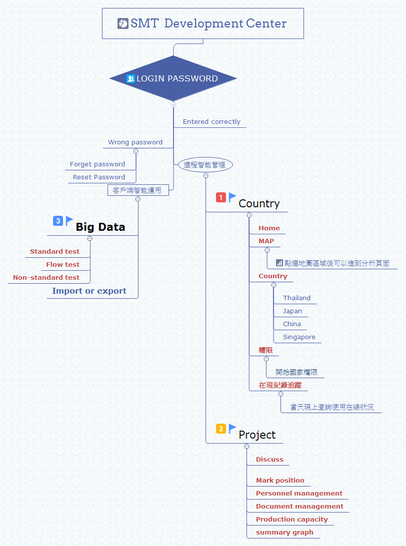 SMT  Development Center preview 1