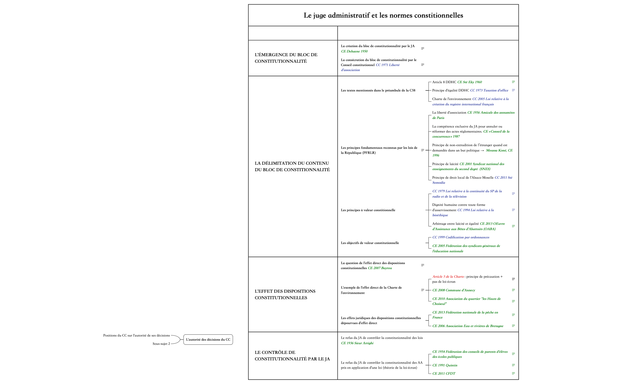 Le juge administratif et les normes constitionnelles preview 1