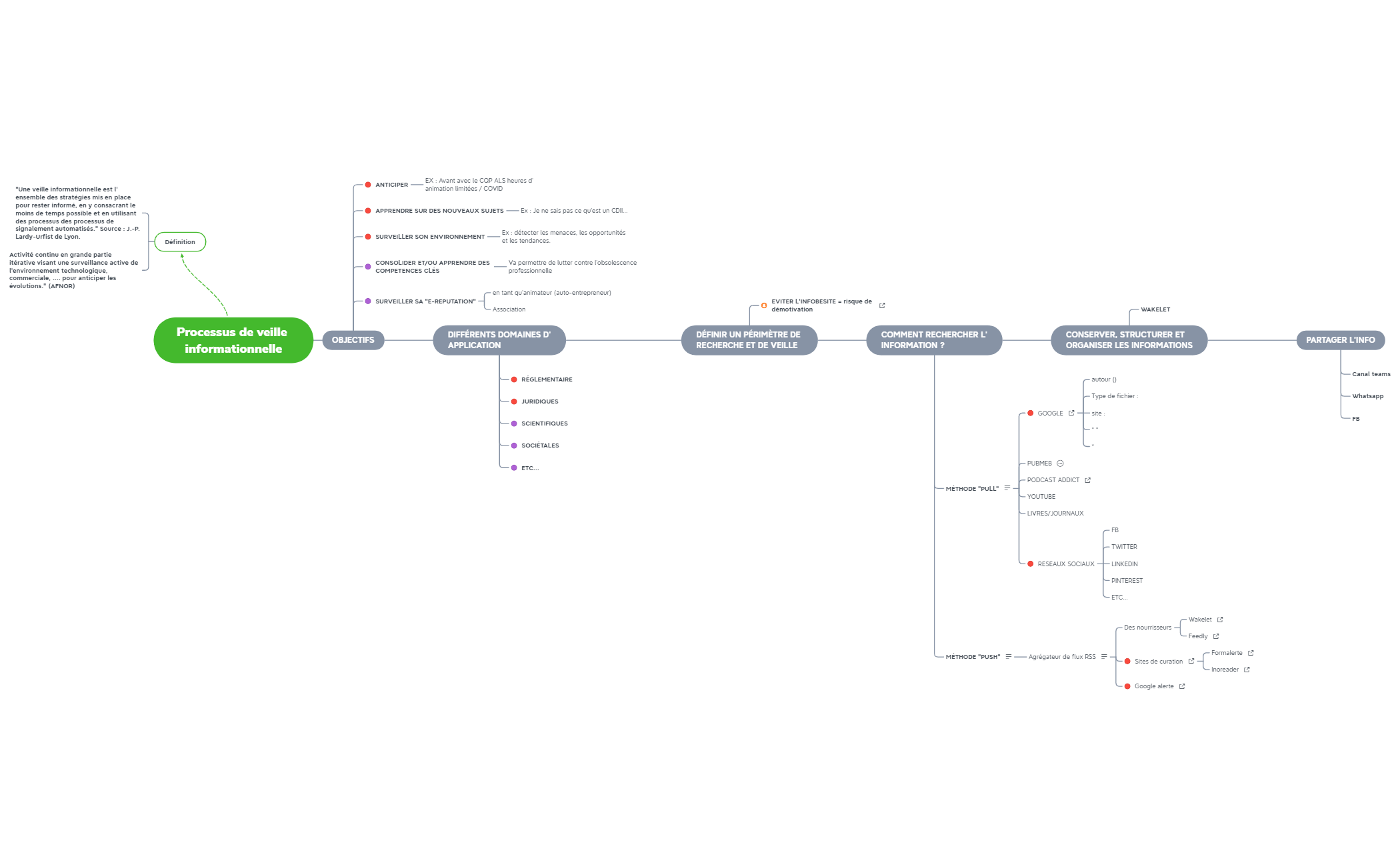 METHODO VEILLE preview 1
