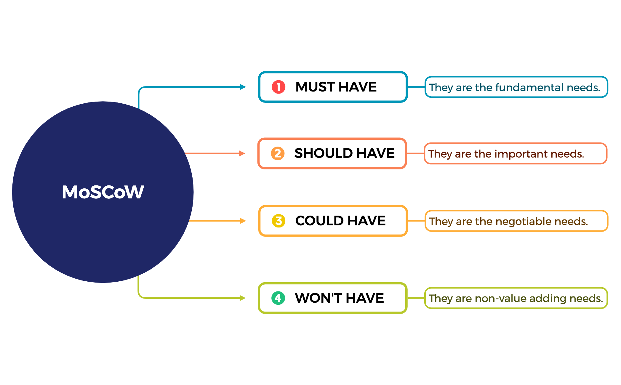 MoSCoW Overview preview 1