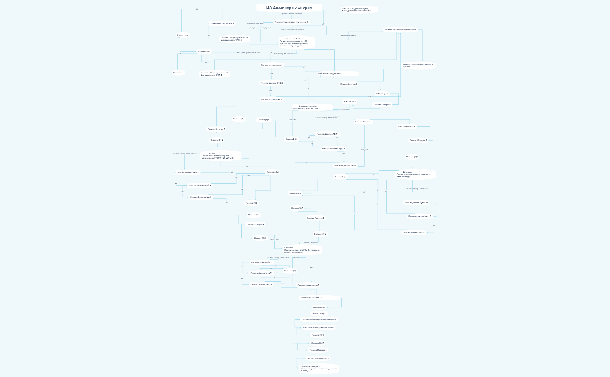 2 - XMind Template