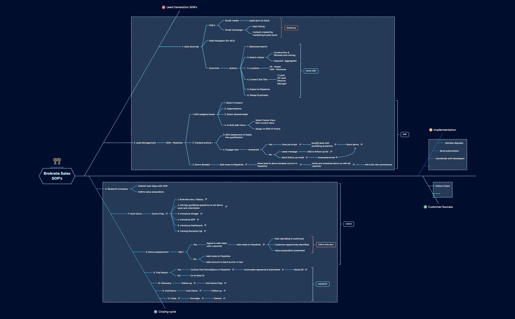 Sales SOPs Version 1.5 - XMind Template