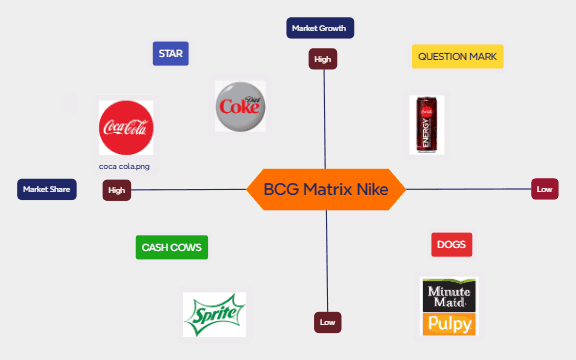 BCG Matrix Coca Cola preview 1