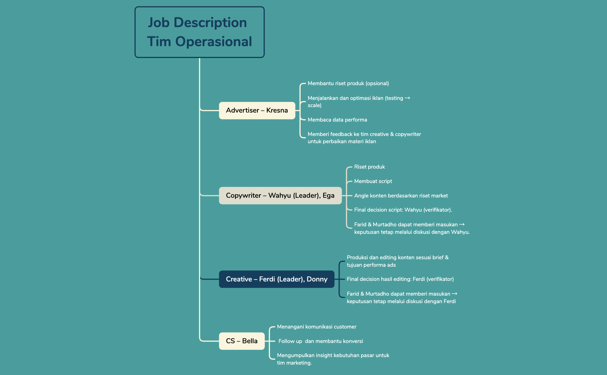 Org Chart - XMind Template