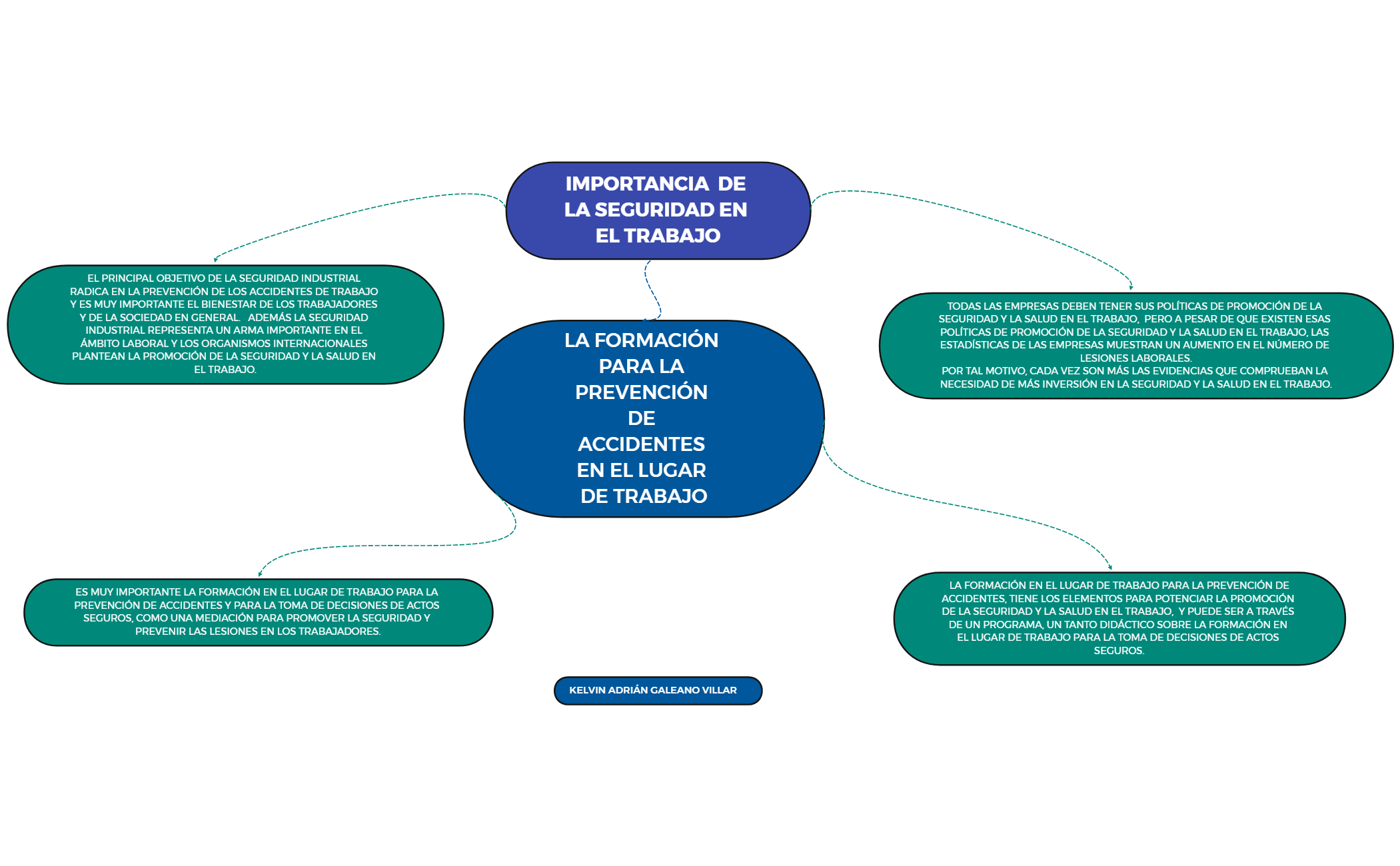 IMPORTANCIA DE LA SEGURIDAD EN EL TRABAJO - XMind Template