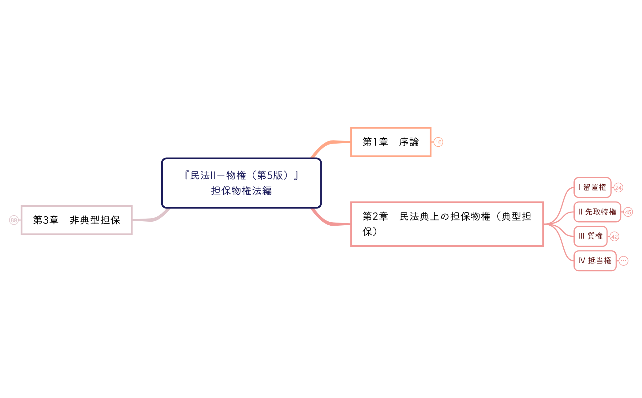 『民法IIー物権(第5版)』 担保物権法編 preview 1