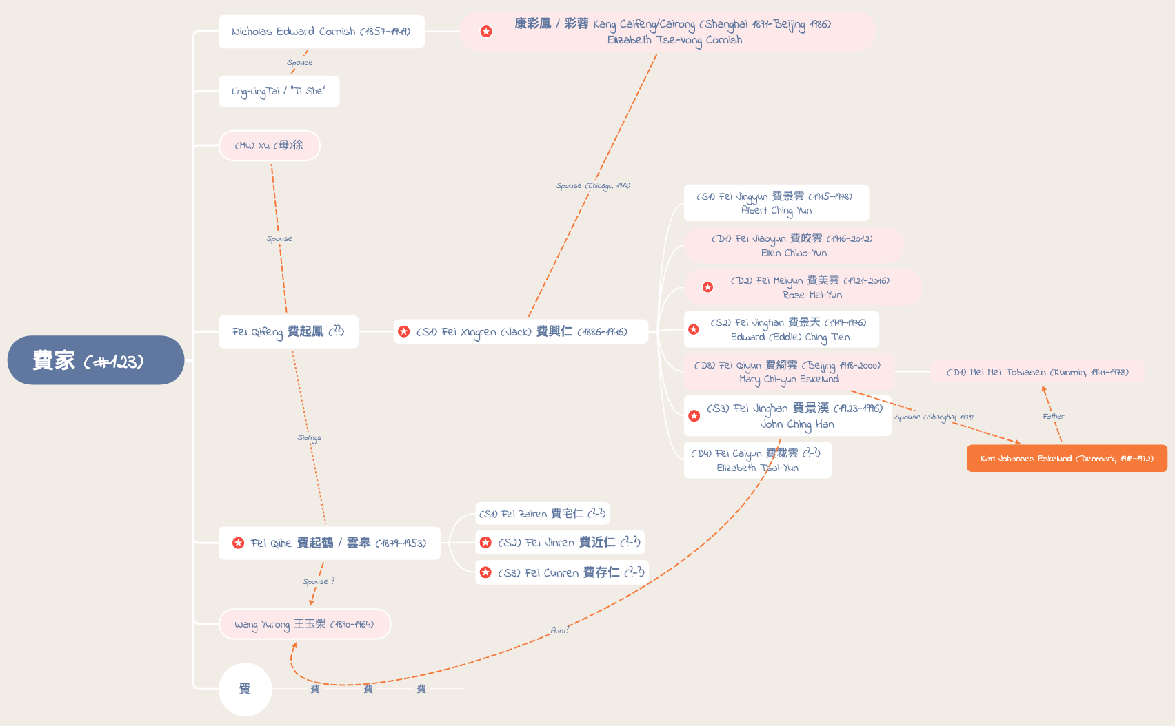 Fei 費 Family Tree preview 1