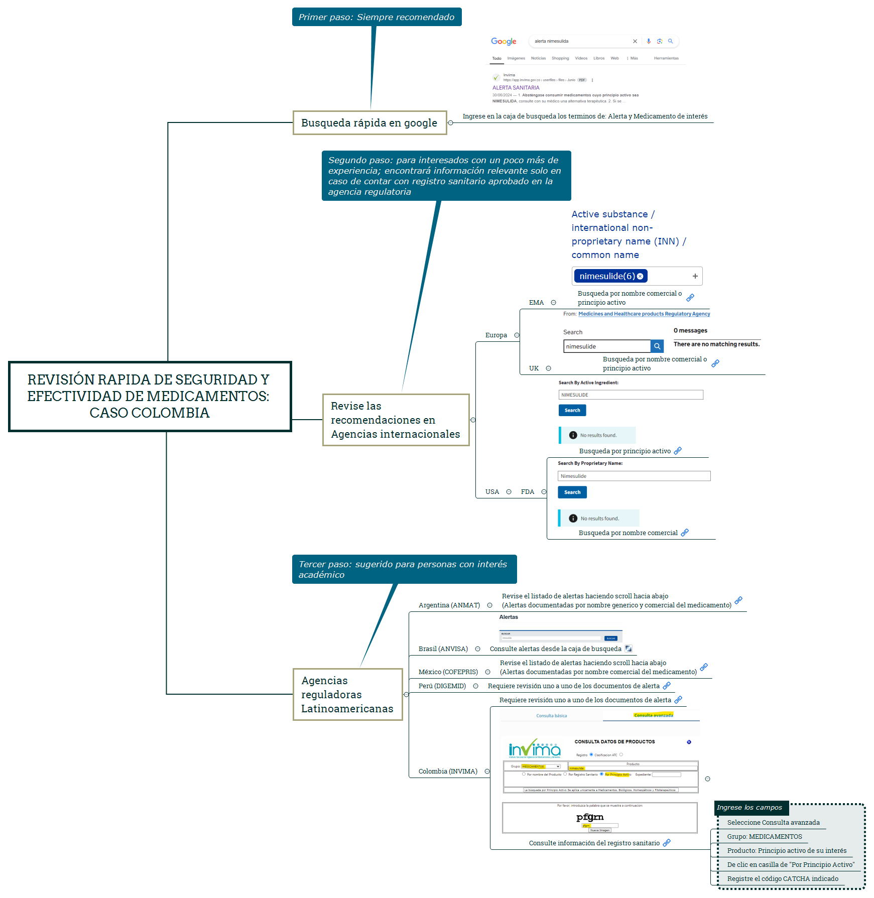 Revisión rapida de seguridad y efectividad de medicamentos: Caso Colombia preview 1