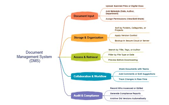 Document Management System (DMS) preview 1